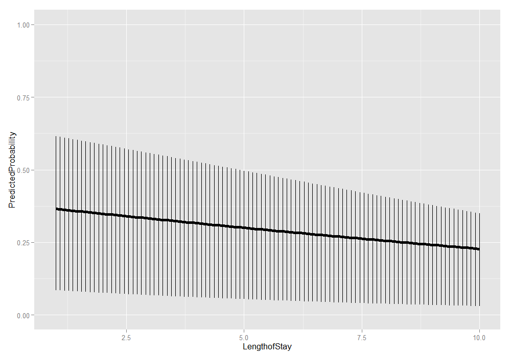 Average Marginal predicted probabilities plot with lower and upper quartile bars