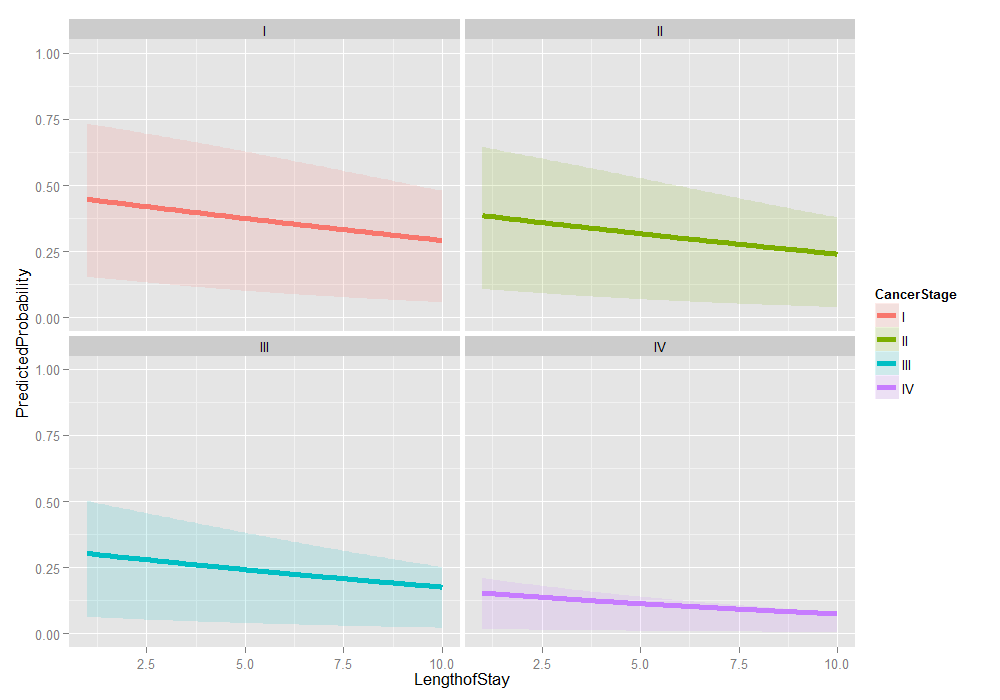 Average Marginal predicted probabilities plot with lower and upper quartile bars by cancer stage