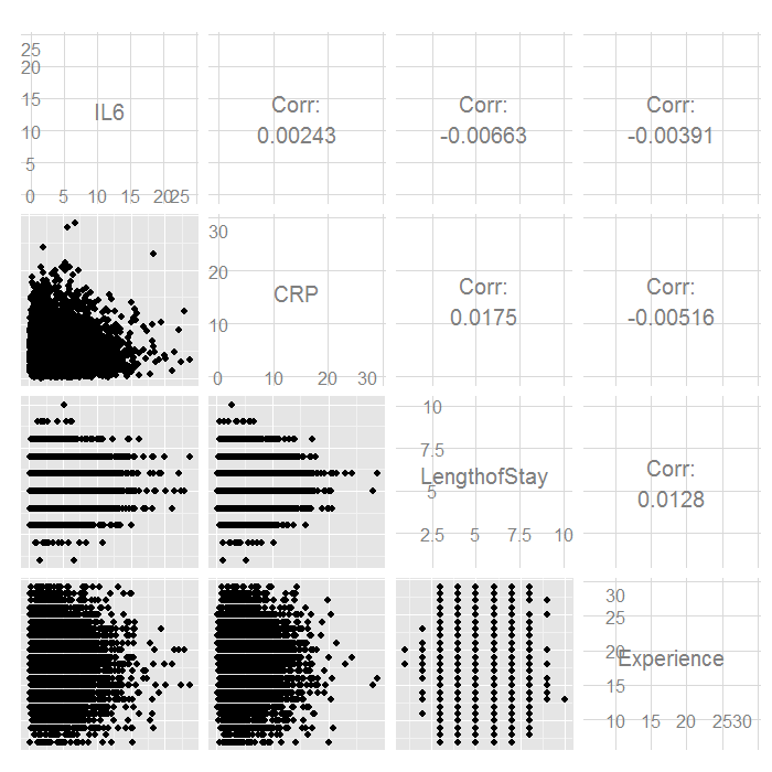 Scatter plot matrix of continuous variables