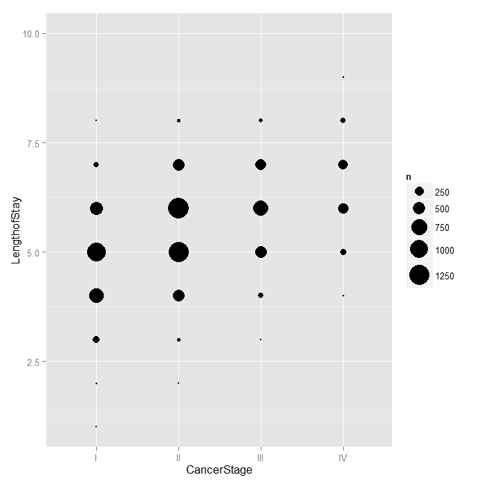 Bubble plot of number of people with each length of stay by cancer stage