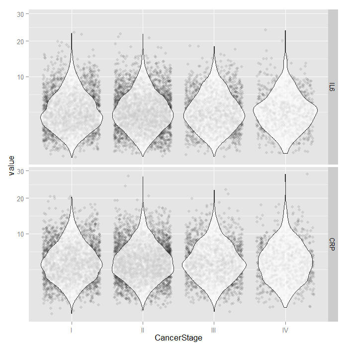 Violin plots over jittered data points of values for IL6 and CRP by CancerStage on a square root scale
