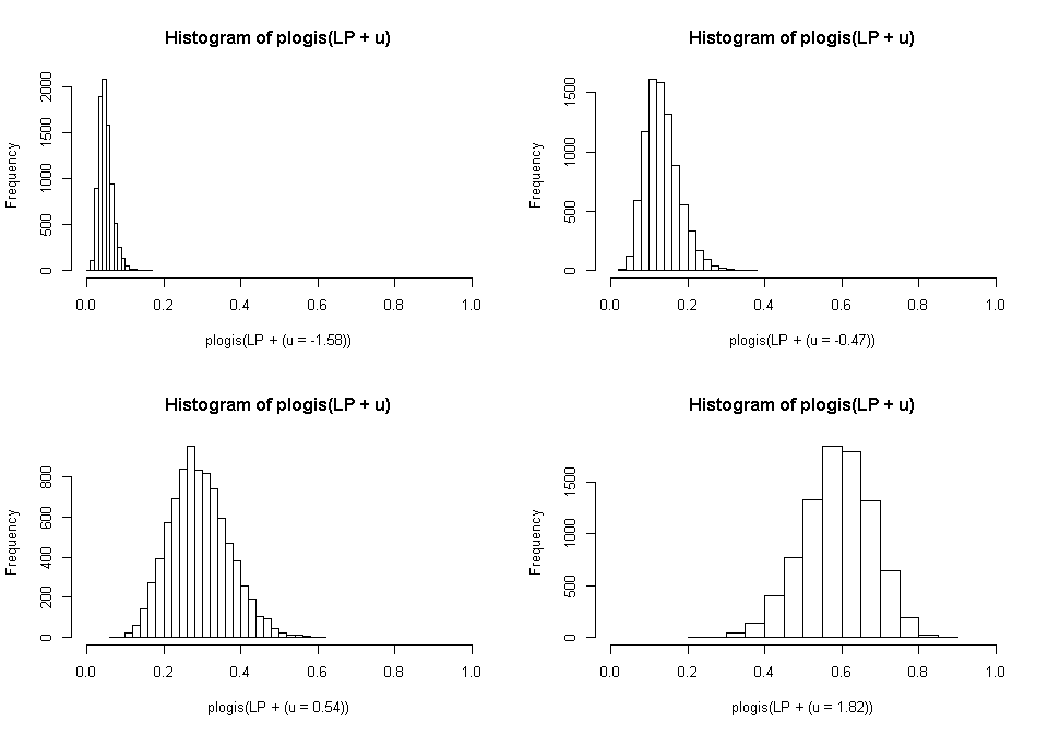 Histogram of probabilities of being in remission