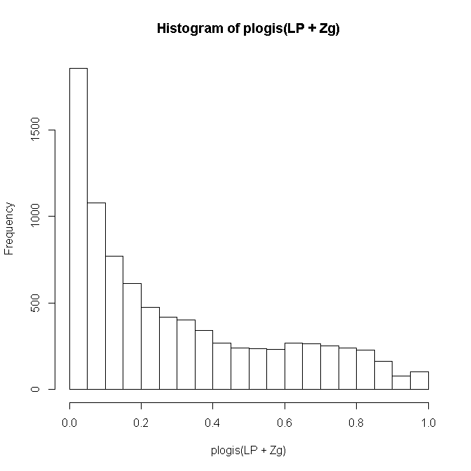 Histogram of probabilities of being in remission including both fixed and random effects