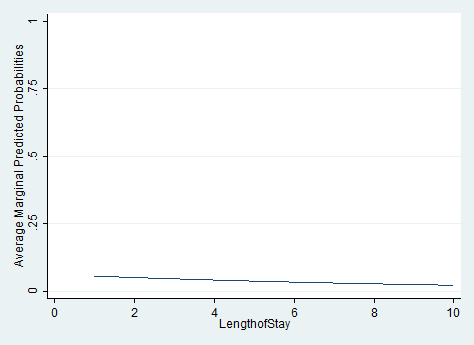 Graph of (incorrect) average marginal predicted probabilities