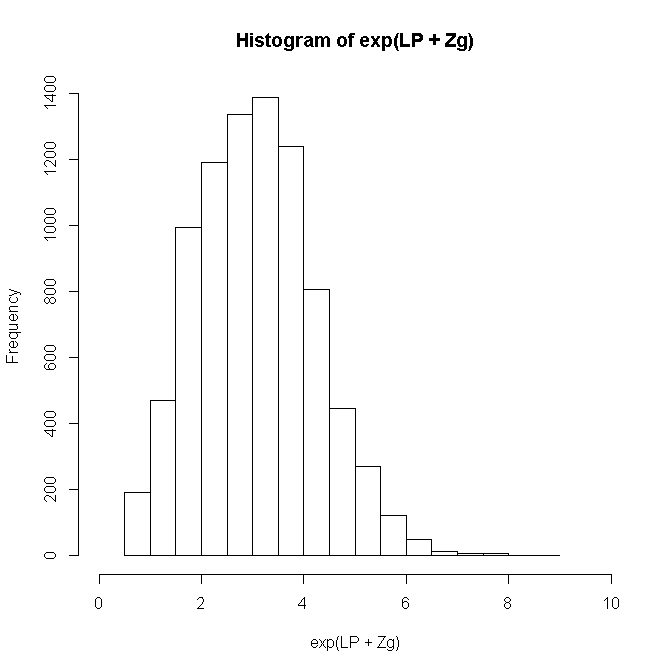 Histogram of expected tumor count including random effects