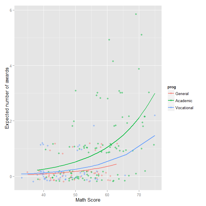 Line plots of predicted number of awards by program type
