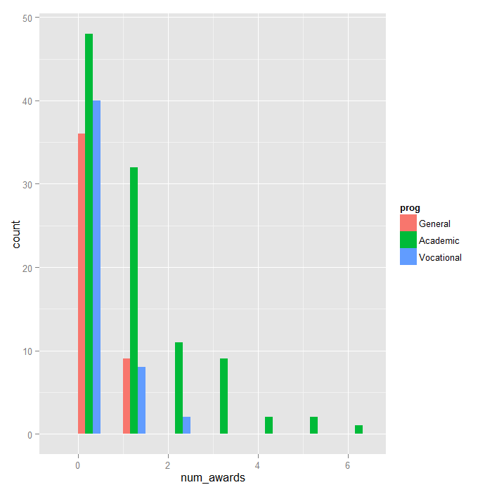 Histogram of number of awards by program type