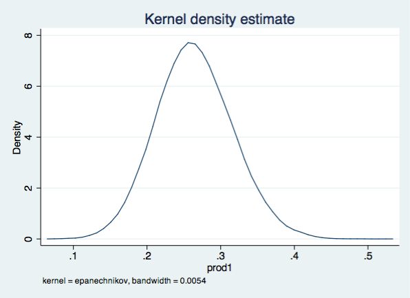 kernal density plot