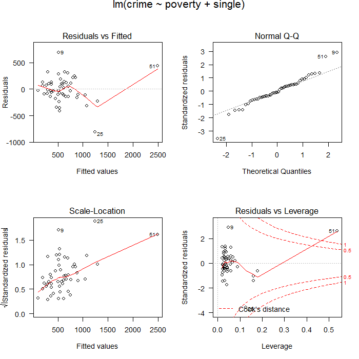 Robust Regression R Data Analysis Examples