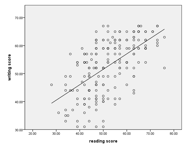 Scatter diagram and line of best fit from linear regression analysis of