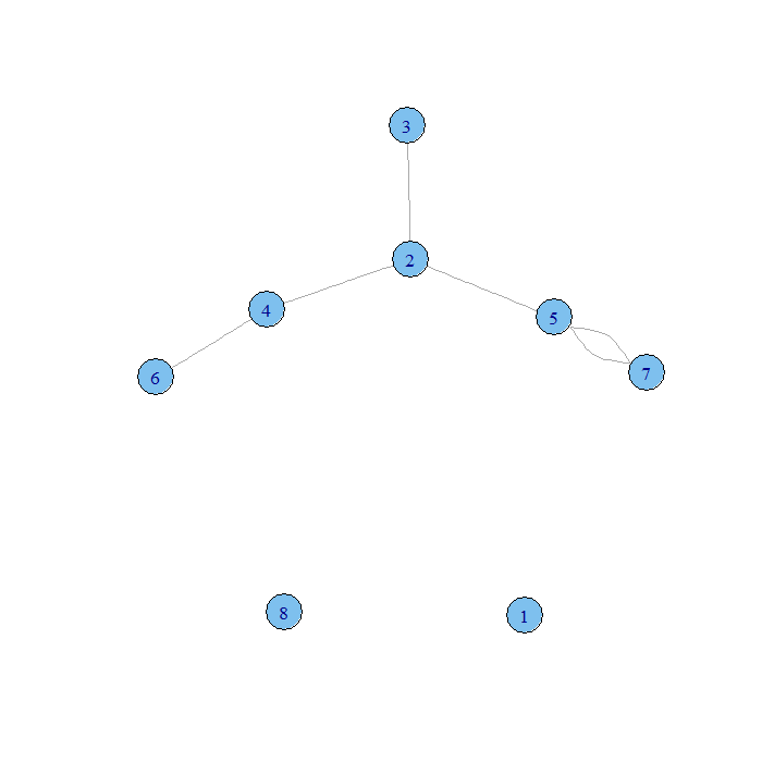 Social Network Graph Plot of xlist.8un