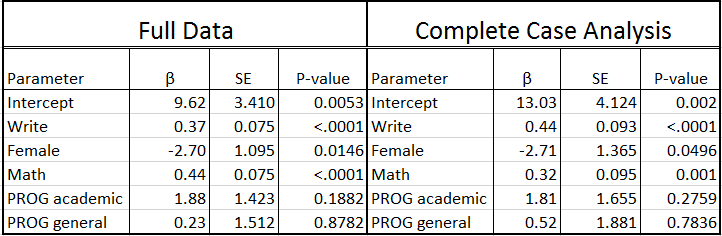 Comparison of coefficnts from full data versus complete cases analysis