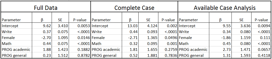Full data versus Complete Case Analysis