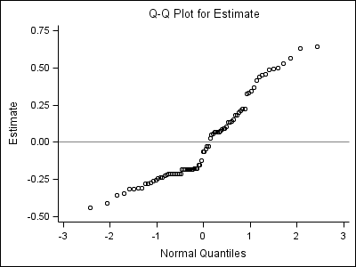Q-Q plot for Estimate