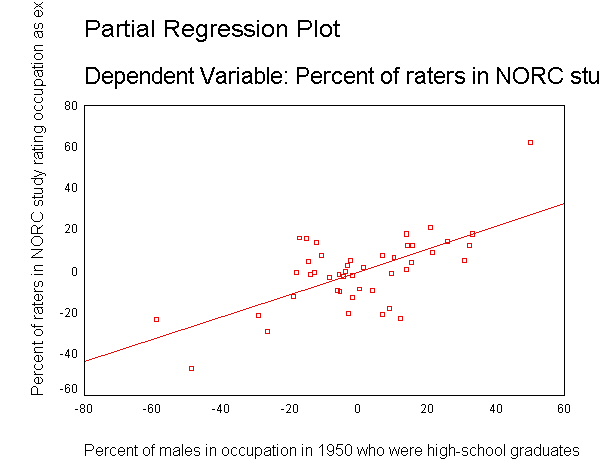 Prestige by educ partial regression plot