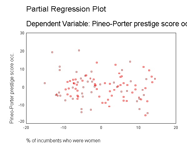 Prestige by percwomn partial regression plot