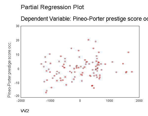 Prestige by w2 partial regression plot