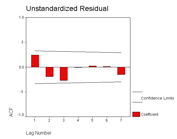 Acf for unstandardized residual