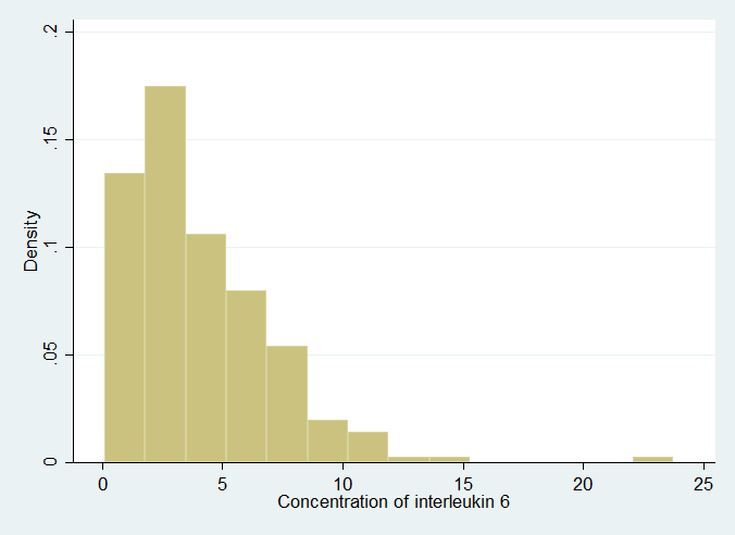 histogram of Concentration of interleukin 6