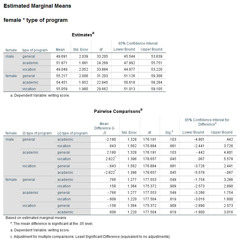 Estimated Marginal means and Pairwise comparisons