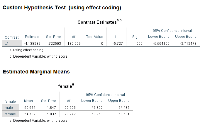 custom hypothesis test and estimated marginal means