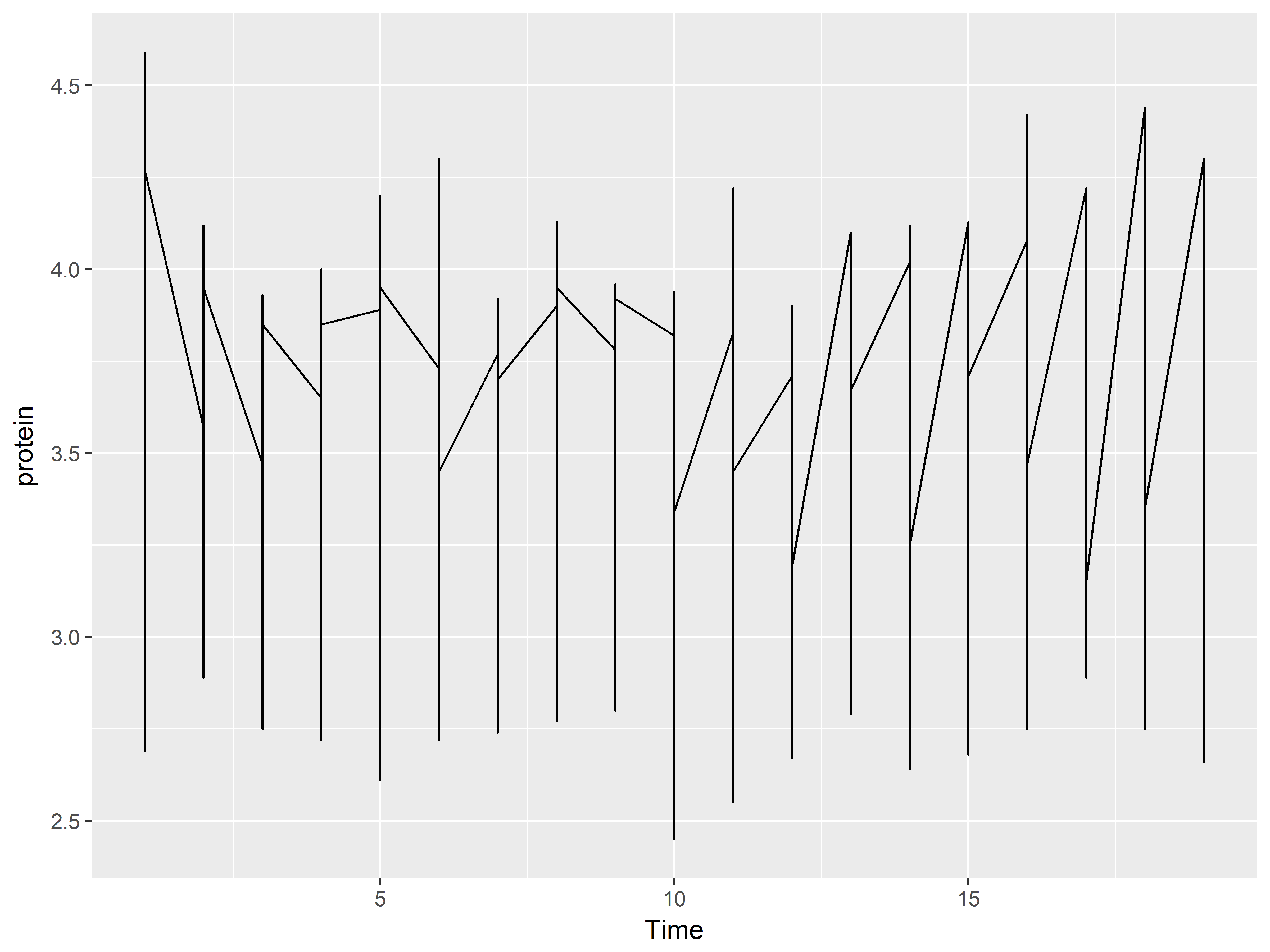 Fig 1.12a1 line graph, Time vs protein, no group