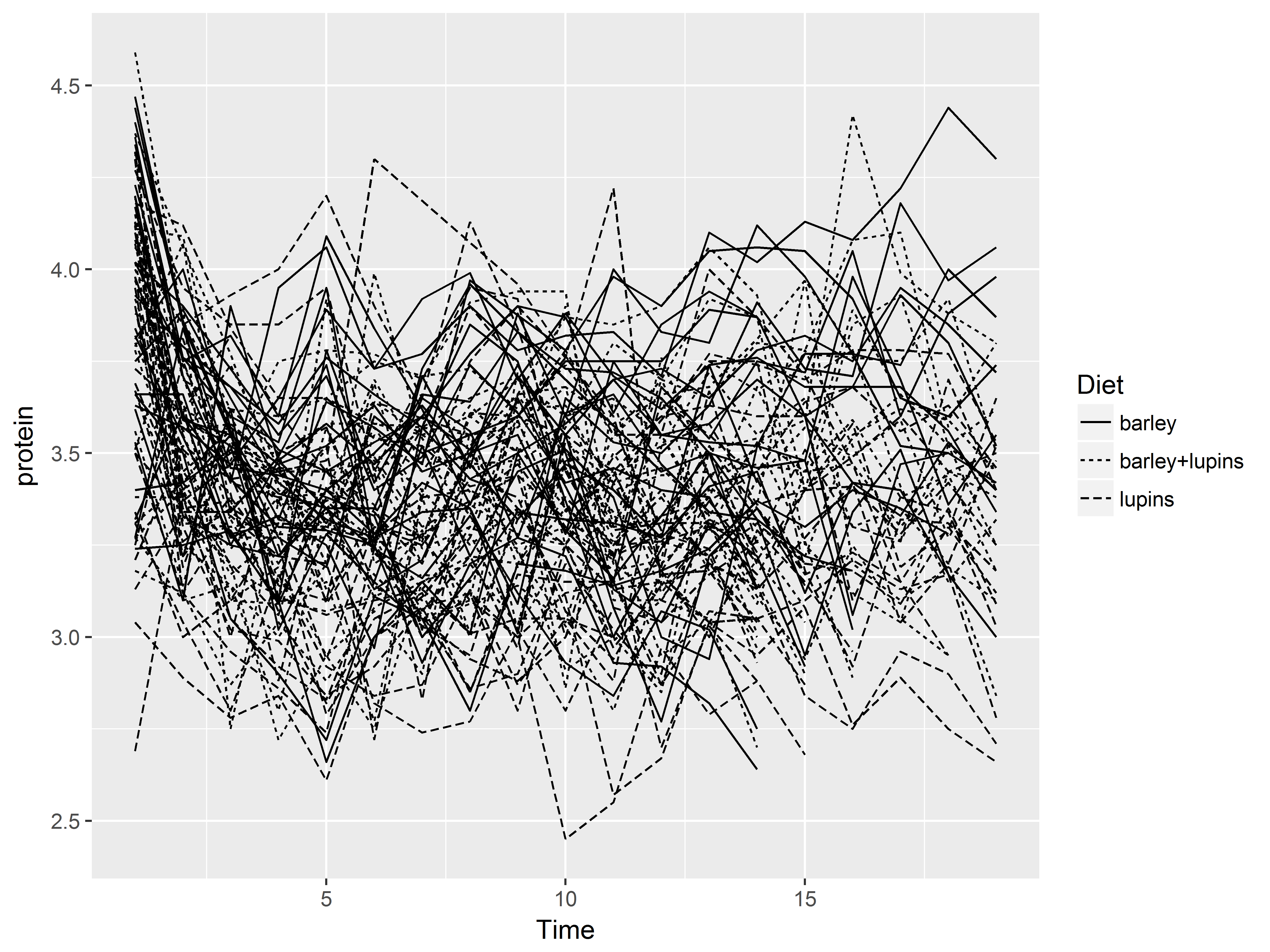 Fig 1.12d lines of Time vs protein by Cow, patterned by Diet