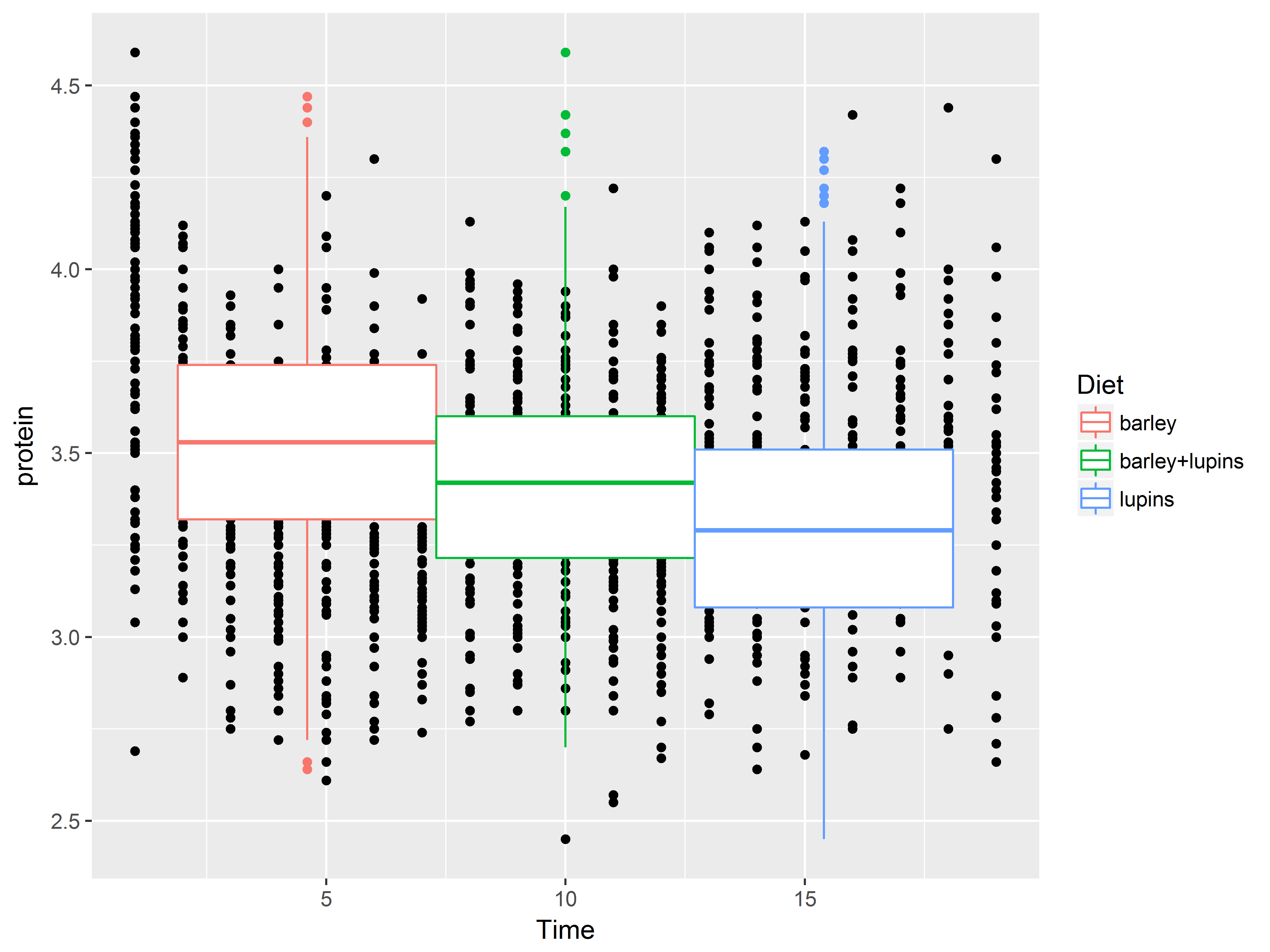 Fig 1.3 color aesthetic only applies to boxplot