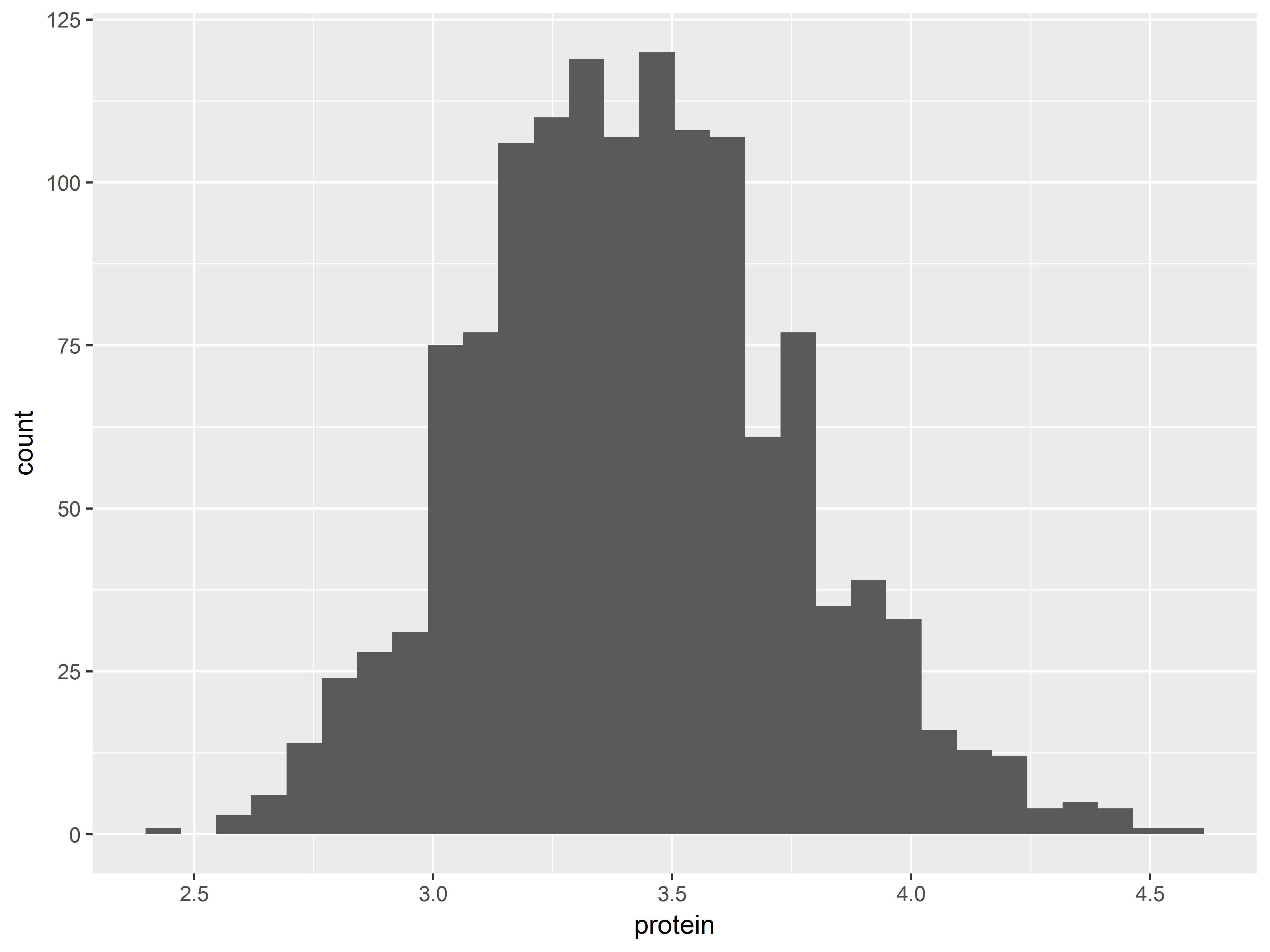 Fig 1.9 histogram of protein
