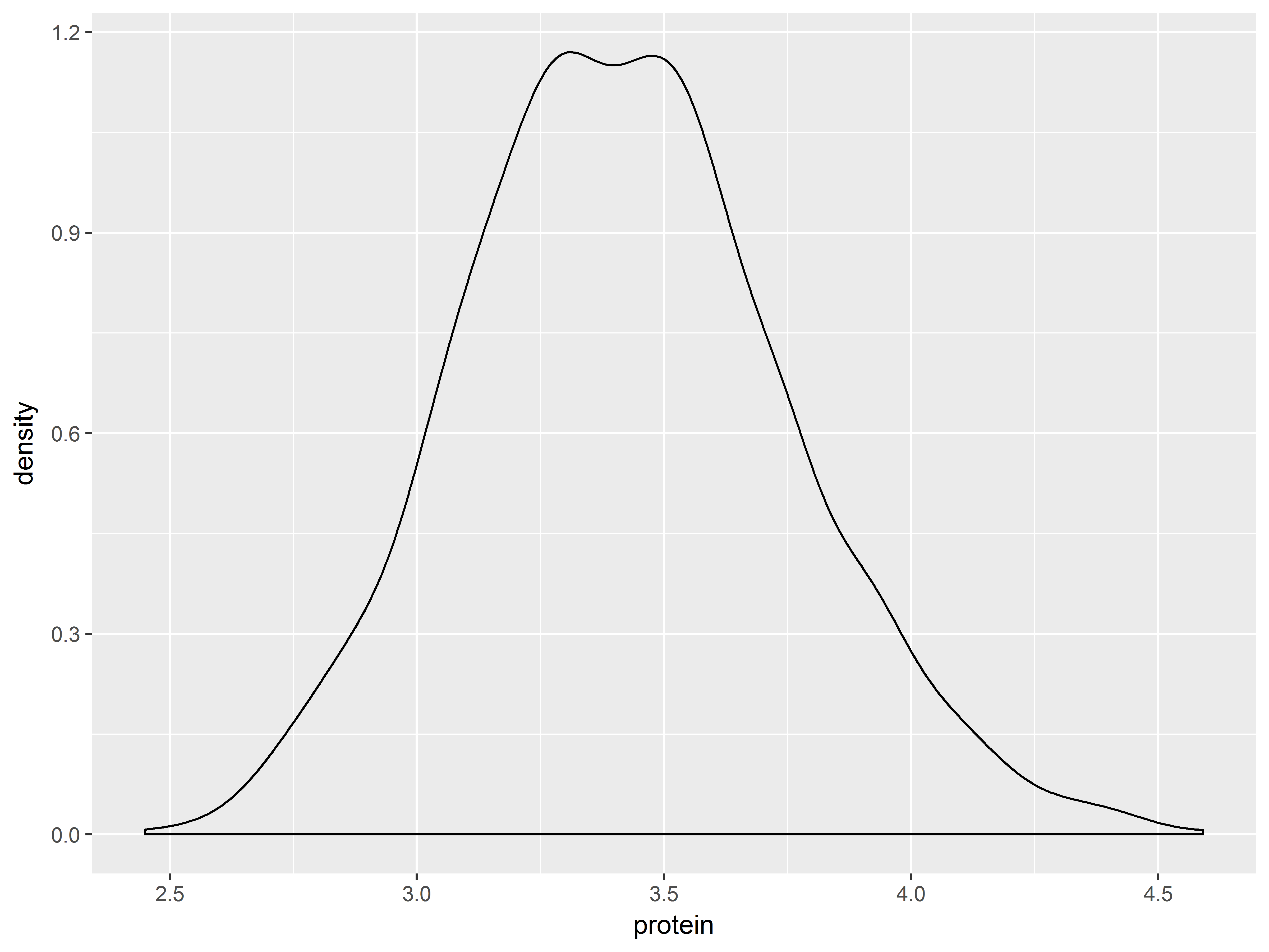 Fig 1.9 density plot of protein