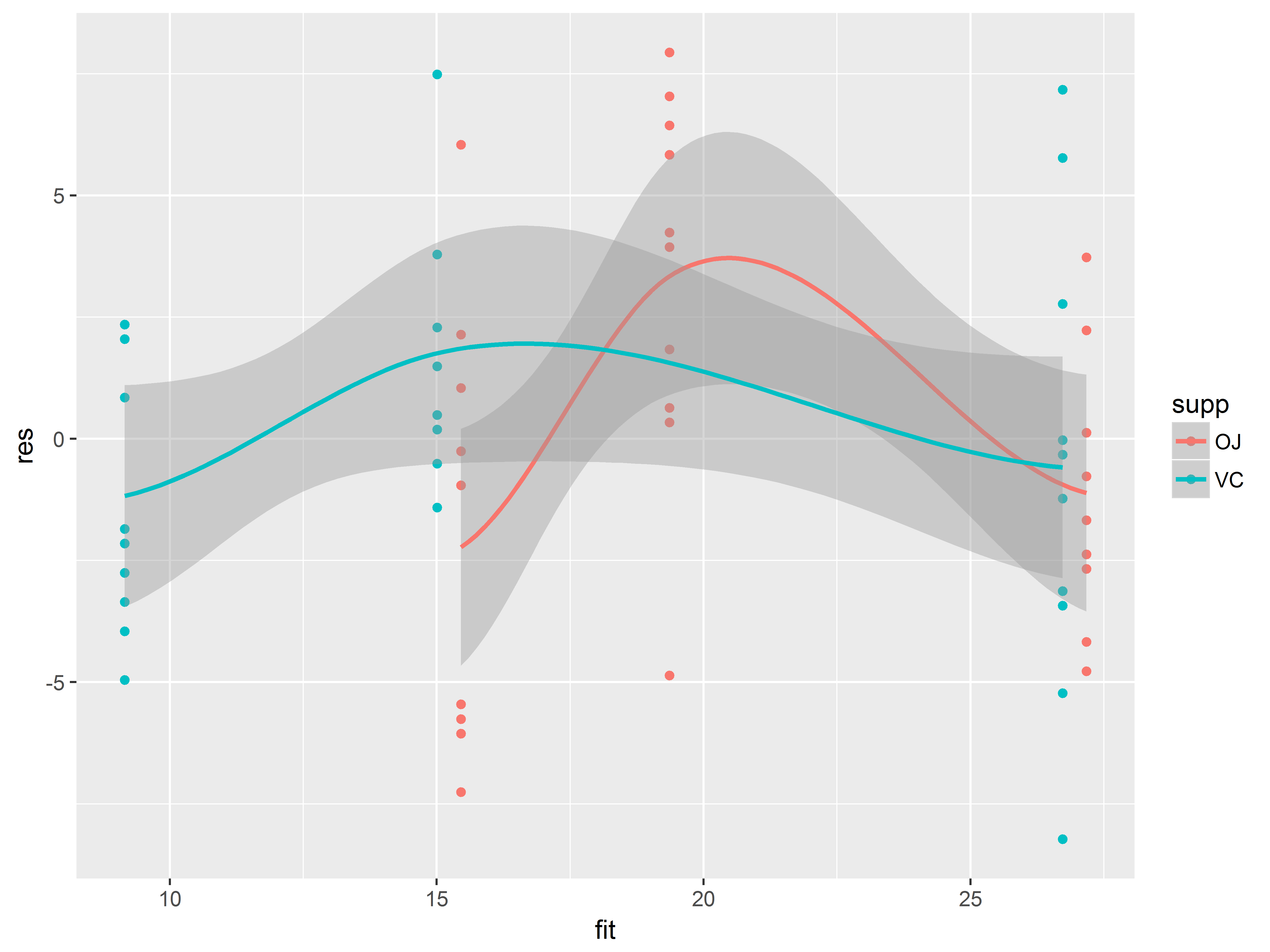Fig 2.6 residuals vs fitted, linear model