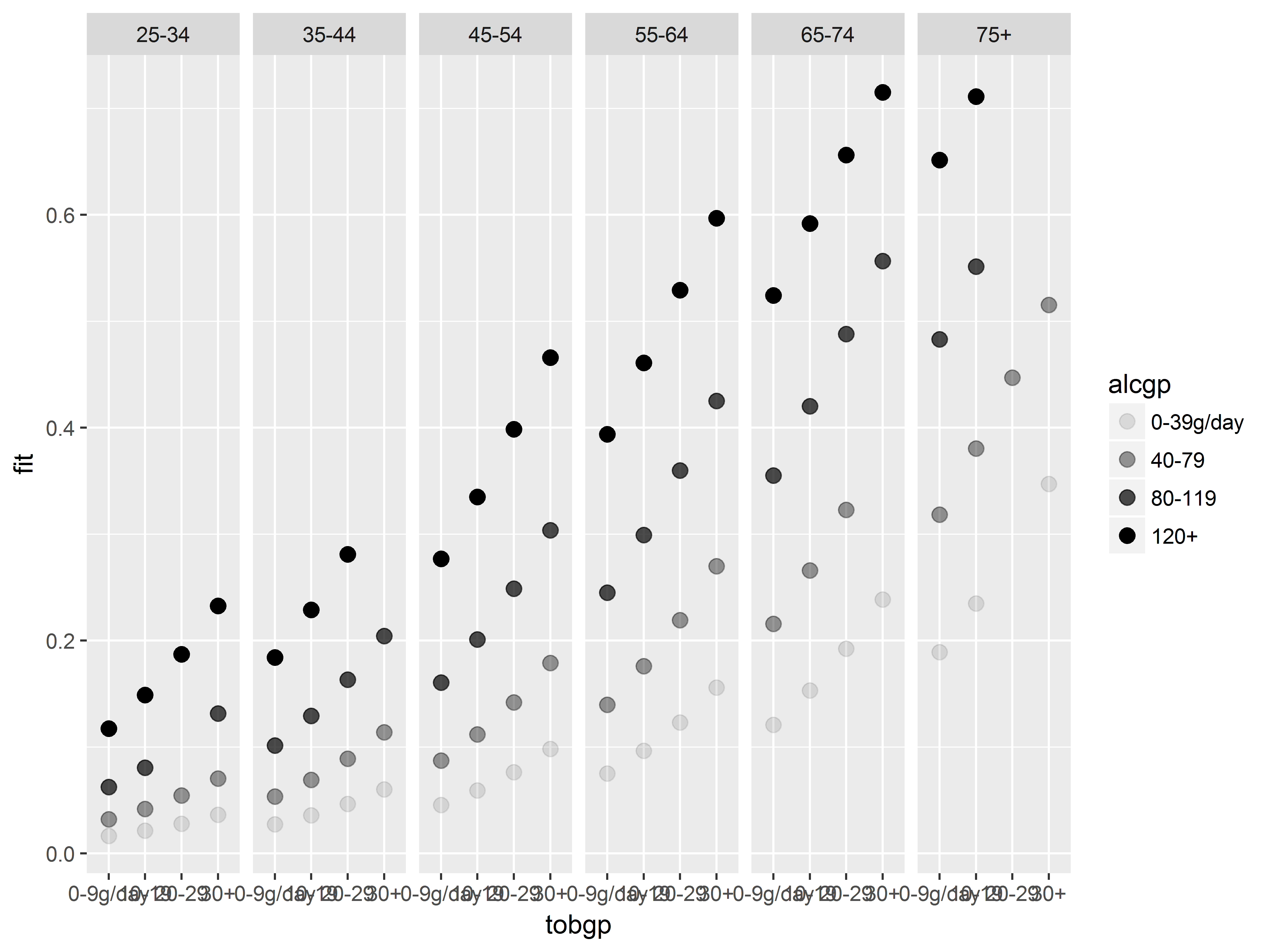 Fig 3.12 model predicted probabilities by age, alcohol, and tobacco