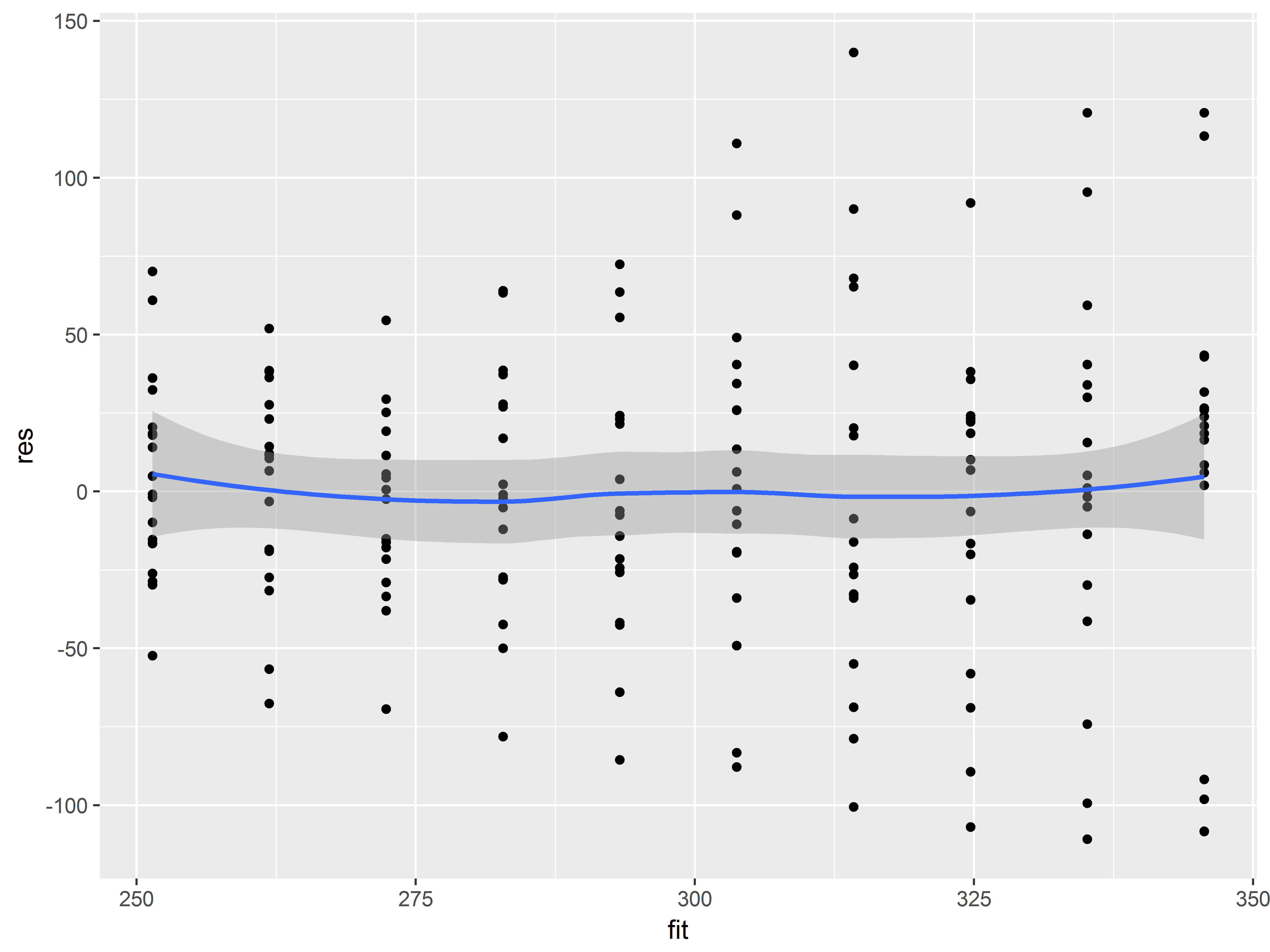 Fig 4.3a residuals vs fitted, linear regression
