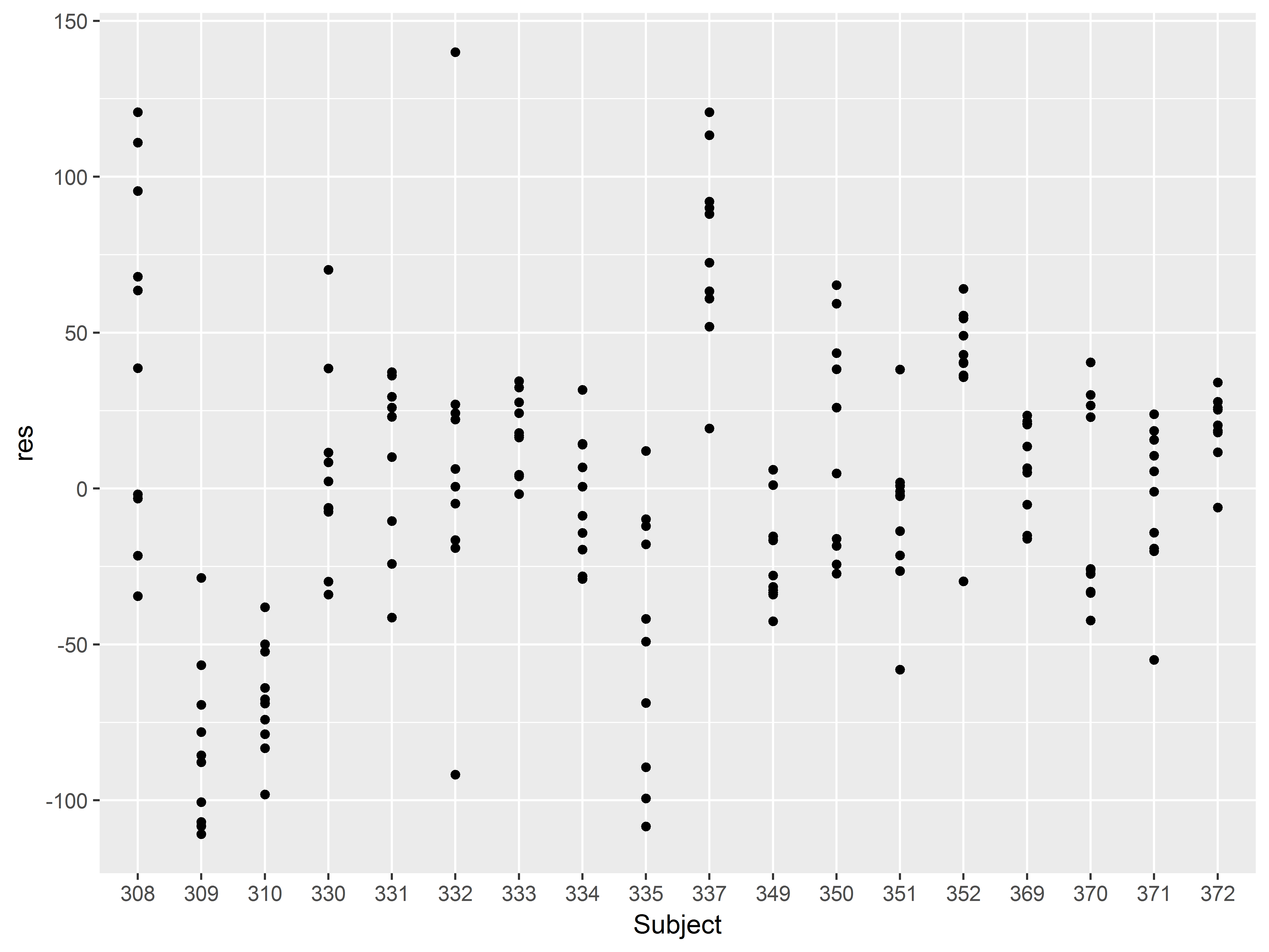 Fig 4.4a residuals by Subject