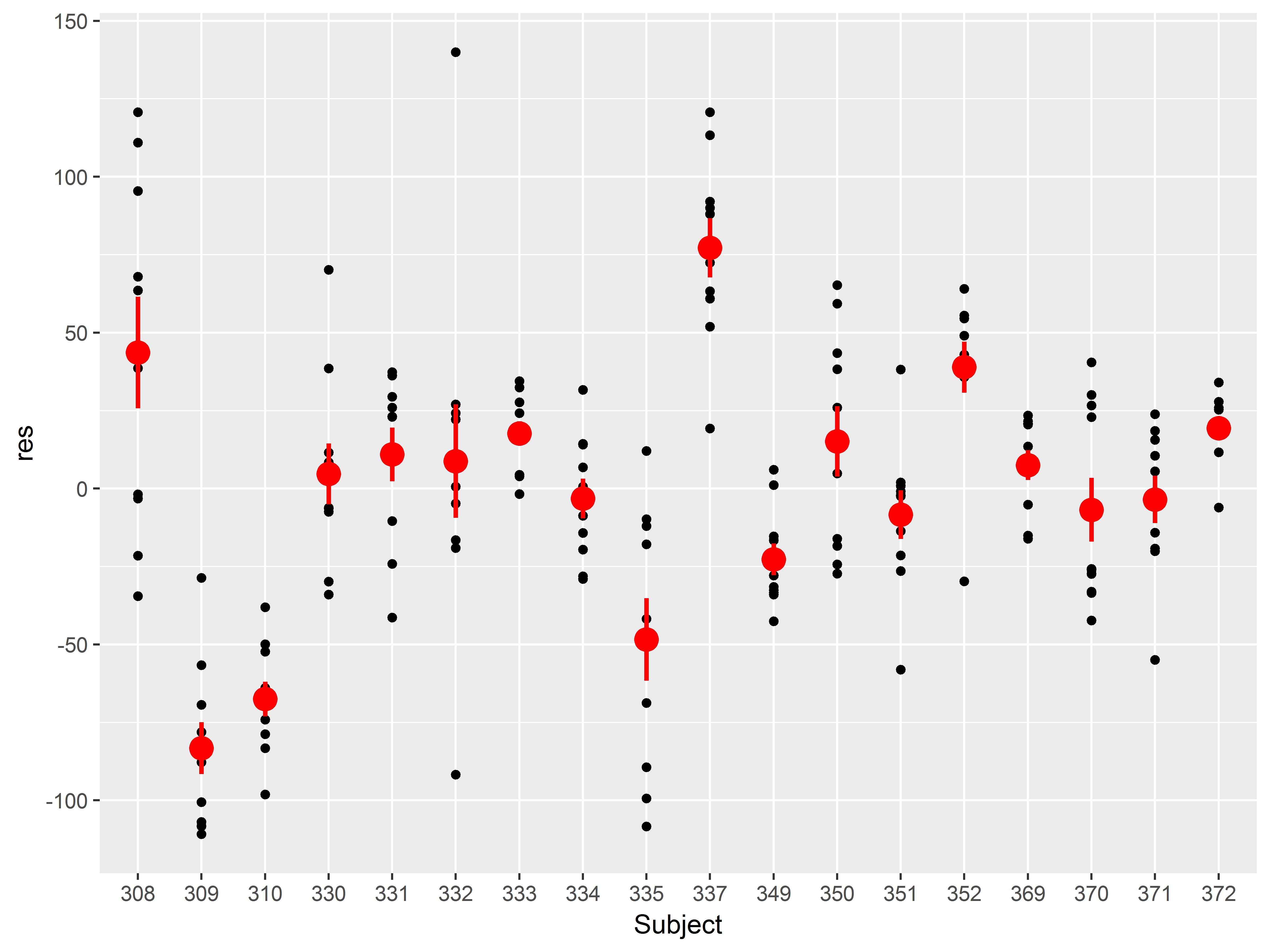 Fig 4.4c residuals by Subject, with big red means and s.e.