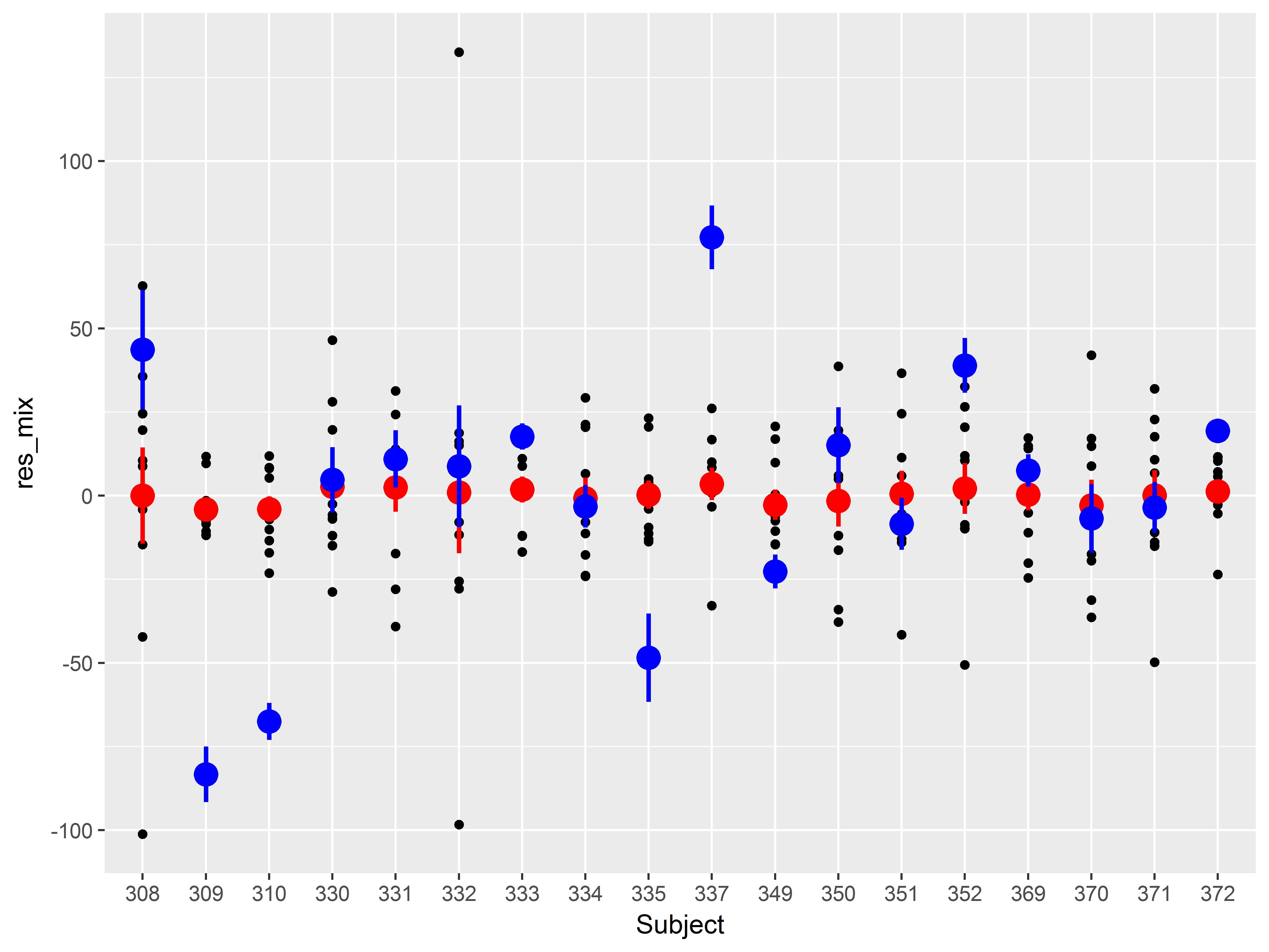 Fig 7a residuals by subject; red: mixed model, blue: linear regression model