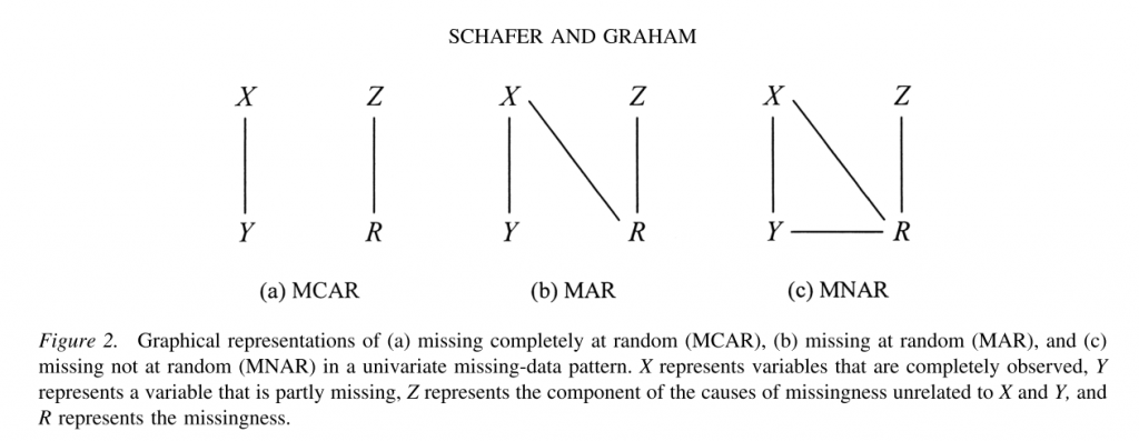 Schafer and Graham diagram for missing data mechanism