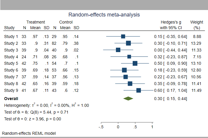 forest plot of random effects