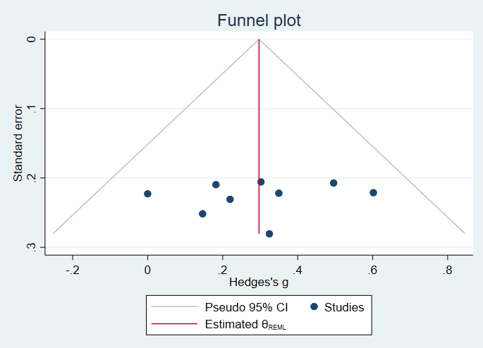 controur funnel plot of random effects