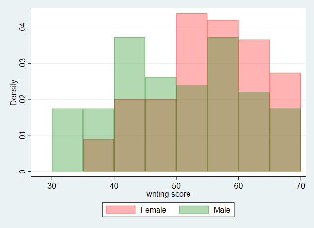 Density Plot of Writing Score split by Male and Female, Transparency effect added