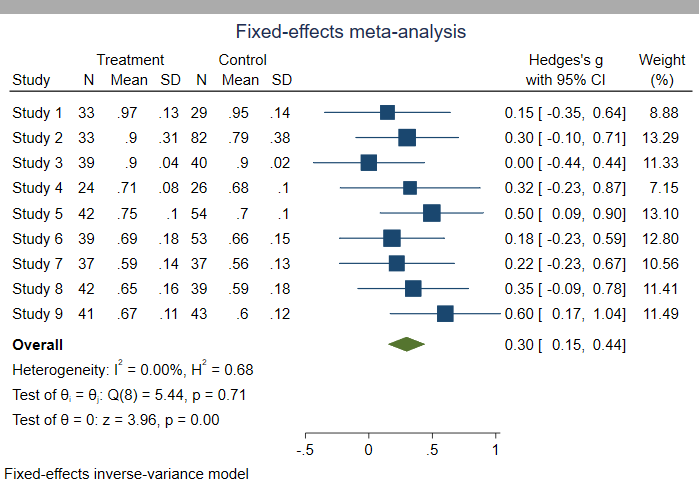 fixed-effects forest plot