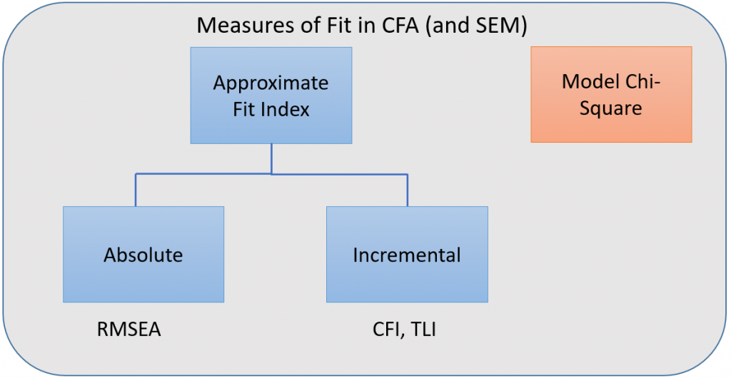 Flow Chart of Fit Indexes
