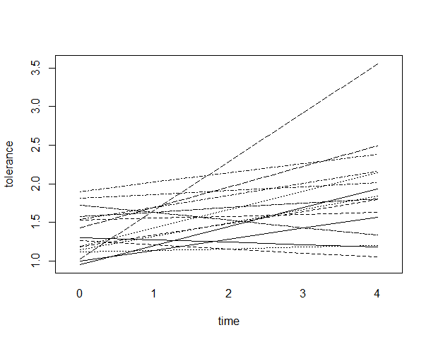spaghetti plot of linear trend