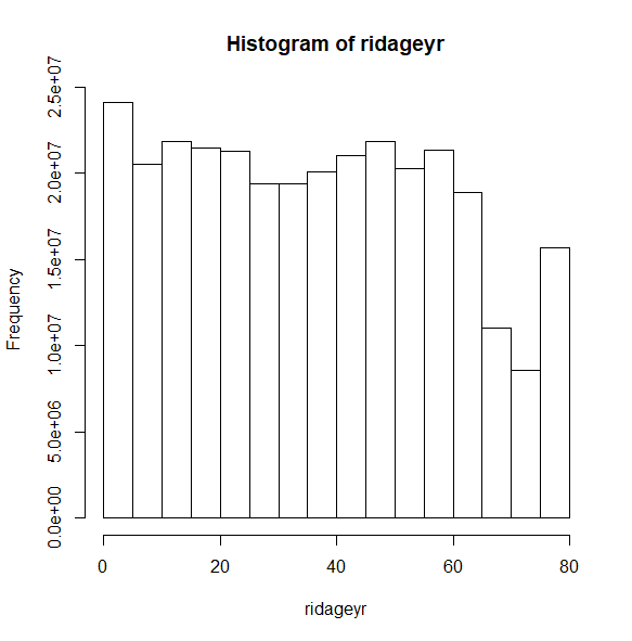 histogram with frequency