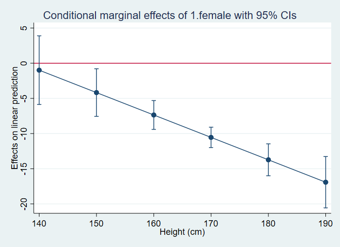 Conditional marginal effect of female