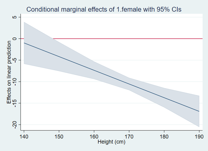 Area conditional marginal effect of female