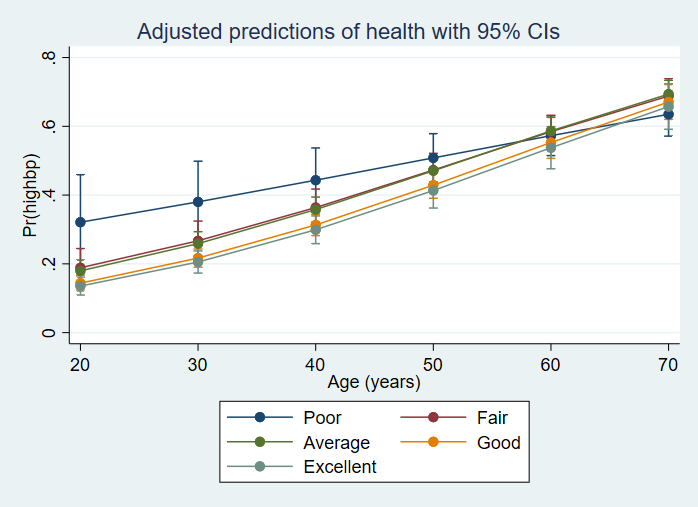Interaction of age and health in logistic regression