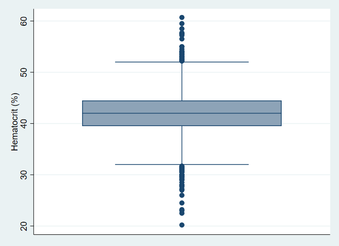 Weighted boxplot of hct