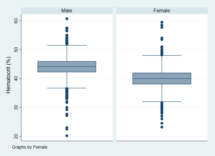 Weighted boxplot of hct by female