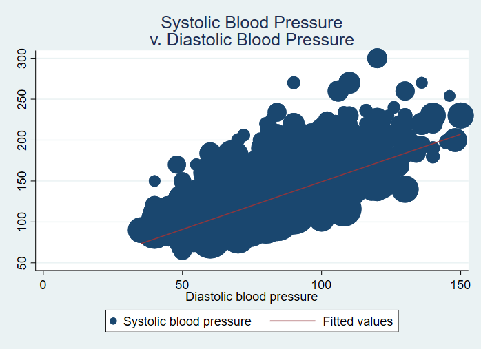 Weighted scatterplot of systolic and diastolic blood pressure